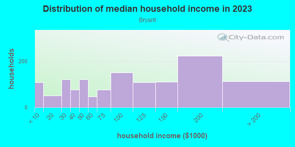 Household income distribution in 2013 in Bryant in Minneapolis neighborhood in MN