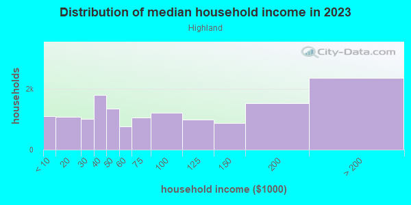 Household income distribution in 2013 in Highland in Saint Paul neighborhood in MN