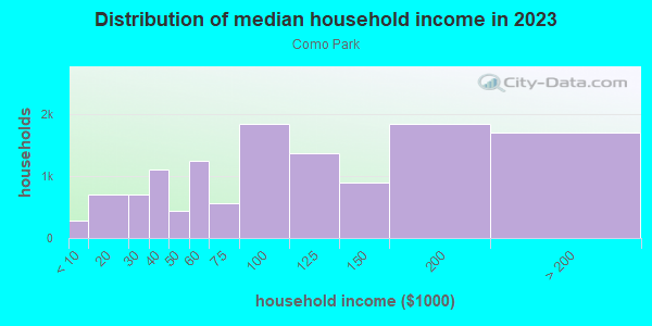 Household income distribution in 2013 in Como Park in Saint Paul neighborhood in MN