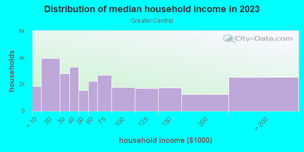 Household income distribution in 2013 in Greater Central in Minneapolis neighborhood in MN