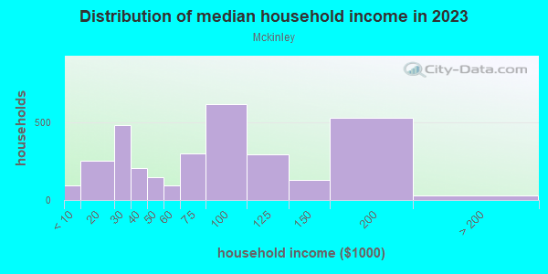 Household income distribution in 2013 in Mckinley in Minneapolis neighborhood in MN