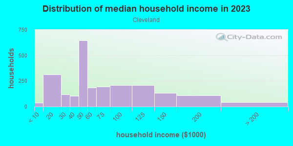 Household income distribution in 2013 in Cleveland in Minneapolis neighborhood in MN