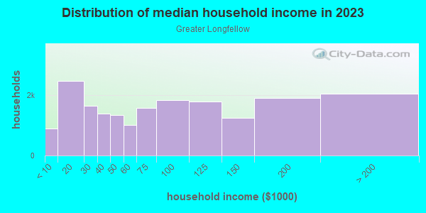 Household income distribution in 2013 in Greater Longfellow in Minneapolis neighborhood in MN
