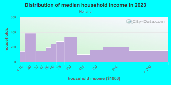 Household income distribution in 2013 in Holland in Minneapolis neighborhood in MN
