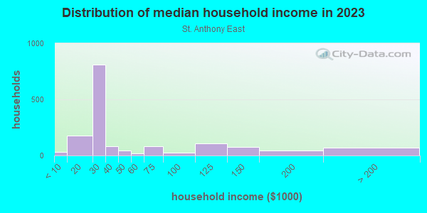 Household income distribution in 2013 in St. Anthony East in Minneapolis neighborhood in MN