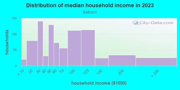 Household income distribution in 2013 in Beltrami in Minneapolis neighborhood in MN