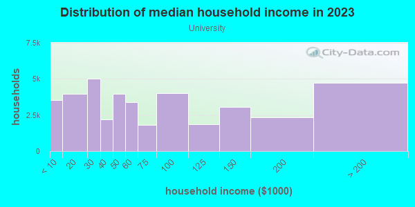 Household income distribution in 2013 in University in Minneapolis neighborhood in MN