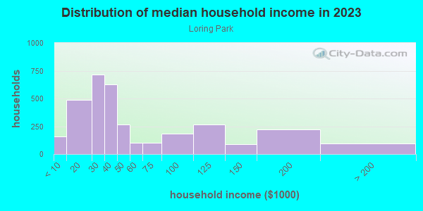 Household income distribution in 2013 in Loring Park in Minneapolis neighborhood in MN
