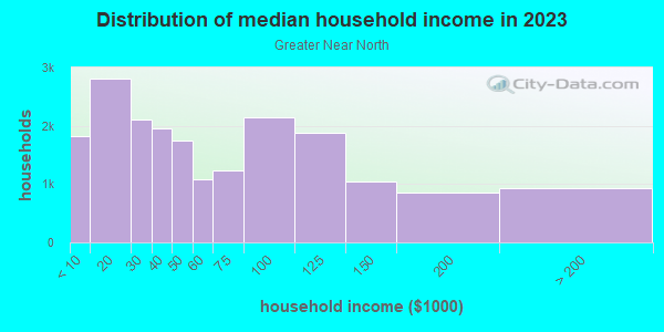 Household income distribution in 2013 in Greater Near North in Minneapolis neighborhood in MN
