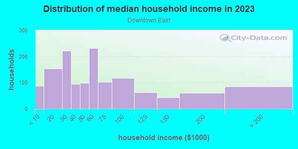 Household income distribution in 2013 in Downtown East in Minneapolis neighborhood in MN