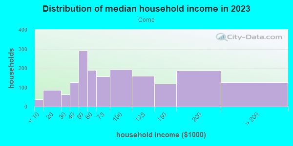 Household income distribution in 2013 in Como in Minneapolis neighborhood in MN