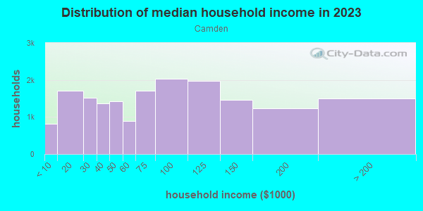 Household income distribution in 2013 in Camden in Minneapolis neighborhood in MN