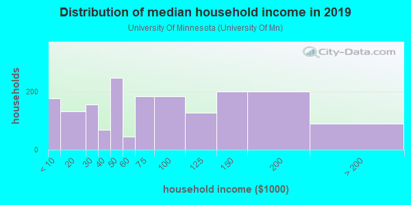 Household income distribution in 2013 in University Of Minnesota in Minneapolis neighborhood in MN