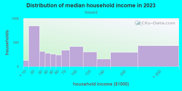 Household income distribution in 2013 in Seward in Minneapolis neighborhood in MN
