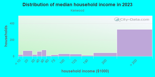 Household income distribution in 2013 in Kenwood in Minneapolis neighborhood in MN