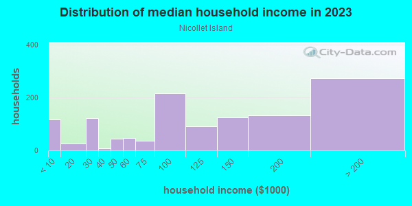 Household income distribution in 2013 in Nicollet Island in Minneapolis neighborhood in MN