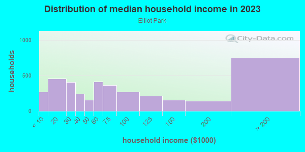 Household income distribution in 2013 in Elliot Park in Minneapolis neighborhood in MN