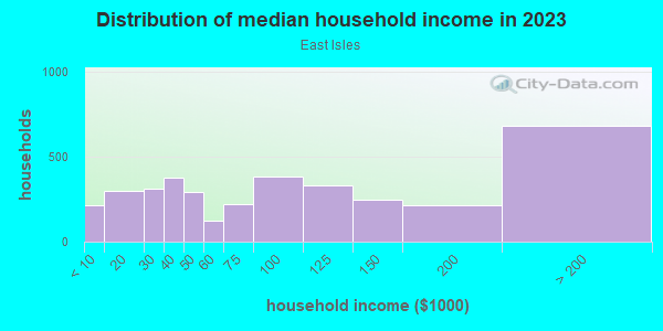 Household income distribution in 2013 in East Isles in Minneapolis neighborhood in MN