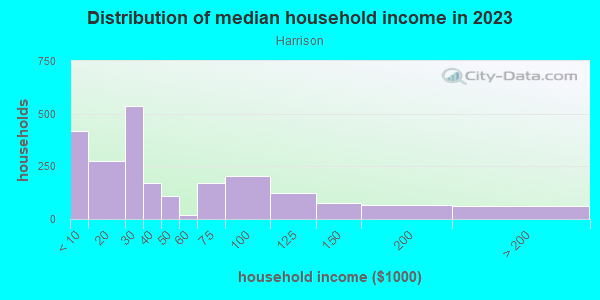 Household income distribution in 2013 in Harrison in Minneapolis neighborhood in MN