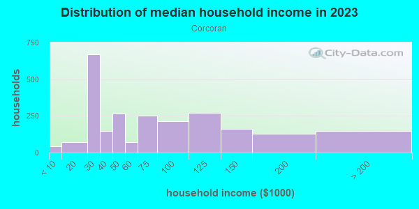 Household income distribution in 2013 in Corcoran in Minneapolis neighborhood in MN