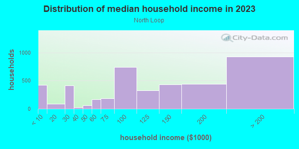 Household income distribution in 2013 in North Loop in Minneapolis neighborhood in MN