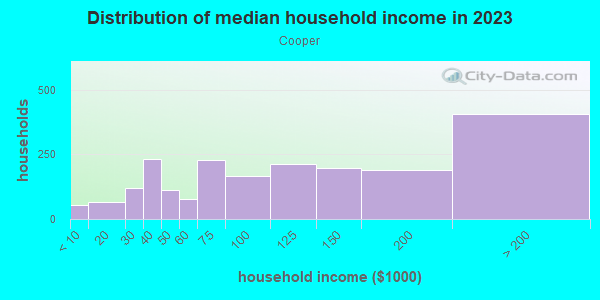 Household income distribution in 2013 in Cooper in Minneapolis neighborhood in MN