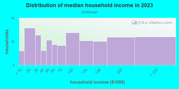 Household income distribution in 2013 in Northeast in Minneapolis neighborhood in MN