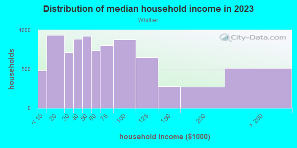 Household income distribution in 2013 in Whittier in Minneapolis neighborhood in MN