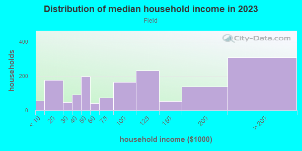 Household income distribution in 2013 in Field in Minneapolis neighborhood in MN