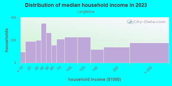 Household income distribution in 2013 in Longfellow in Minneapolis neighborhood in MN