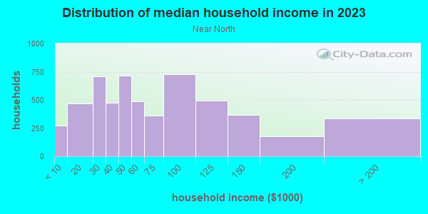 Household income distribution in 2013 in Near North in Minneapolis neighborhood in MN