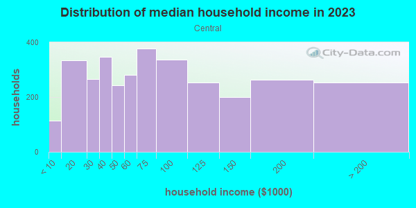 Household income distribution in 2013 in Central in Minneapolis neighborhood in MN