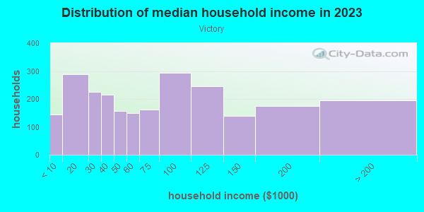 Household income distribution in 2013 in Victory in Minneapolis neighborhood in MN