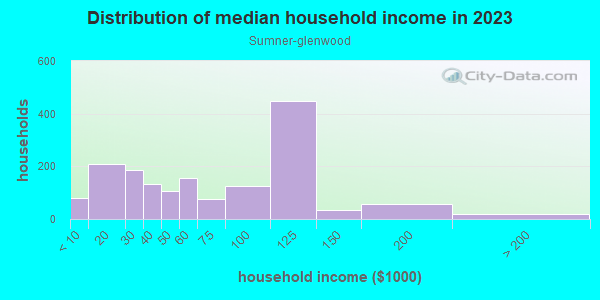 Household income distribution in 2013 in Sumner-glenwood in Minneapolis neighborhood in MN