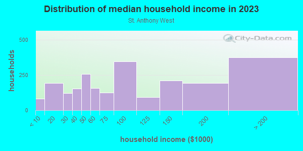 Household income distribution in 2013 in St. Anthony West in Minneapolis neighborhood in MN