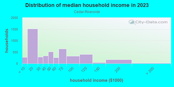 Household income distribution in 2013 in Cedar-Riverside in Minneapolis neighborhood in MN