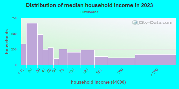 Household income distribution in 2013 in Hawthorne in Minneapolis neighborhood in MN