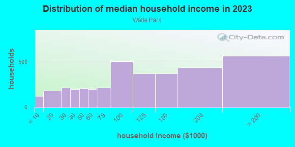 Household income distribution in 2013 in Waite Park in Minneapolis neighborhood in MN