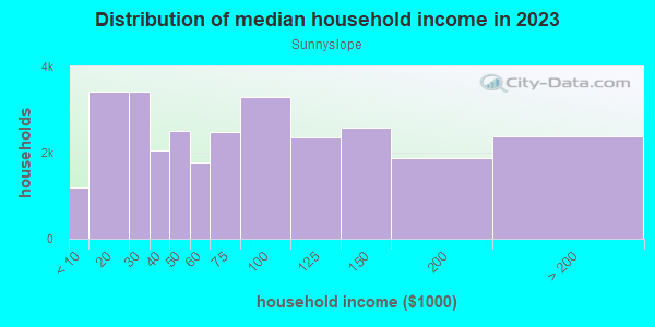 Household income distribution in 2013 in Sunnyslope in Phoenix neighborhood in AZ