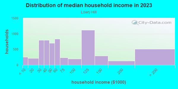 Household income distribution in 2013 in Lowry Hill in Minneapolis neighborhood in MN