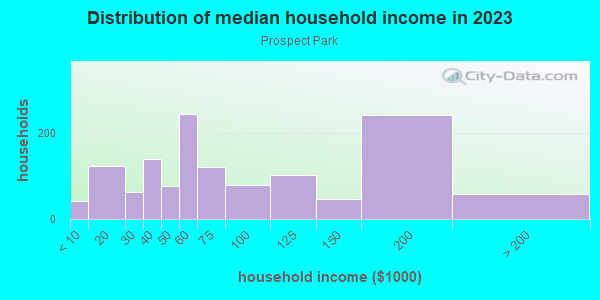 Household income distribution in 2013 in Prospect Park in Minneapolis neighborhood in MN