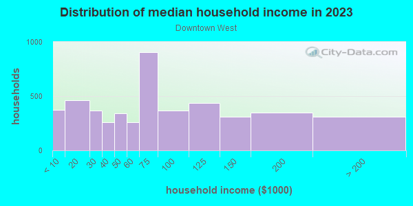 Household income distribution in 2013 in Downtown West in Minneapolis neighborhood in MN