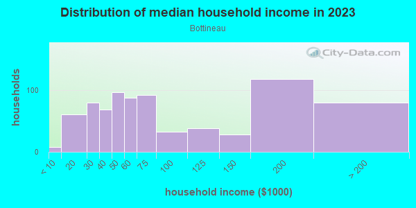 Household income distribution in 2013 in Bottineau in Minneapolis neighborhood in MN