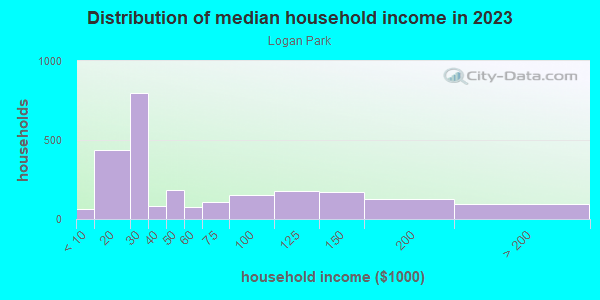Household income distribution in 2013 in Logan Park in Minneapolis neighborhood in MN