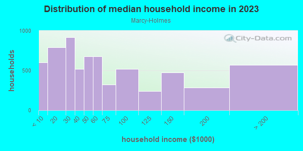 Household income distribution in 2013 in Marcy-Holmes in Minneapolis neighborhood in MN