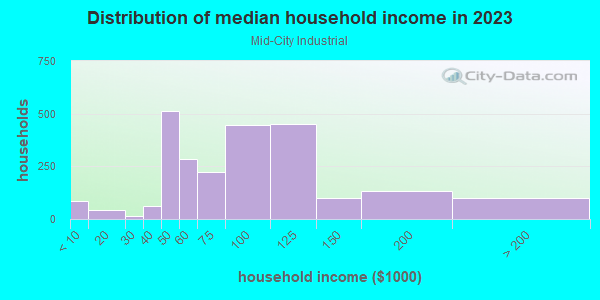 Household income distribution in 2013 in Mid-City Industrial in Minneapolis neighborhood in MN