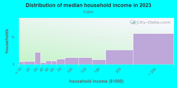 Household income distribution in 2013 in Fulton in Minneapolis neighborhood in MN