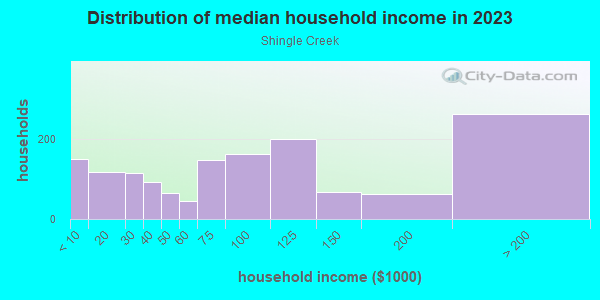 Household income distribution in 2013 in Shingle Creek in Minneapolis neighborhood in MN