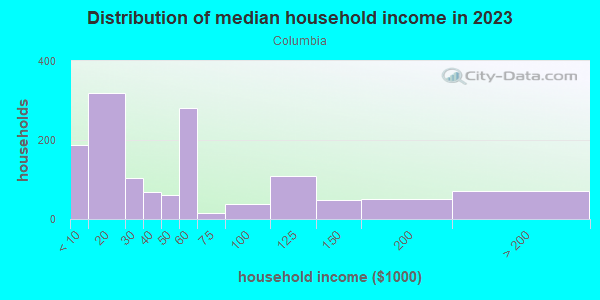Household income distribution in 2013 in Columbia in Minneapolis neighborhood in MN