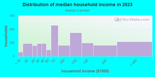 Household income distribution in 2013 in Webber-Camden in Minneapolis neighborhood in MN